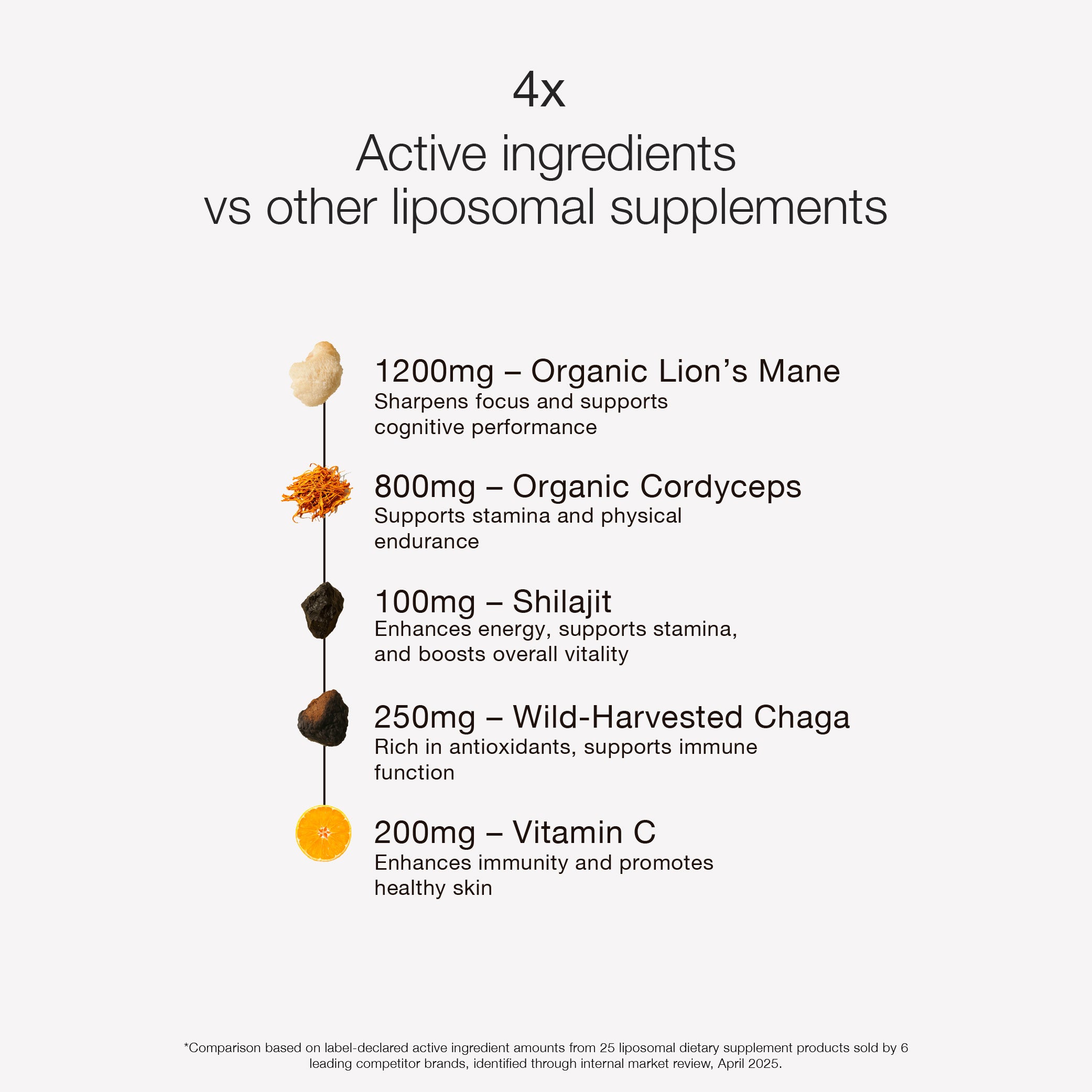 Comparison of active ingredients in liposomal supplements with organic Lion's Mane, Cordyceps, Shilajit, Chaga, and Vitamin C listed.