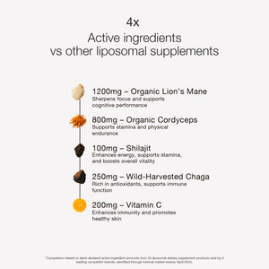 Comparison of active ingredients in liposomal supplements with organic Lion's Mane, Cordyceps, Shilajit, Chaga, and Vitamin C listed.
