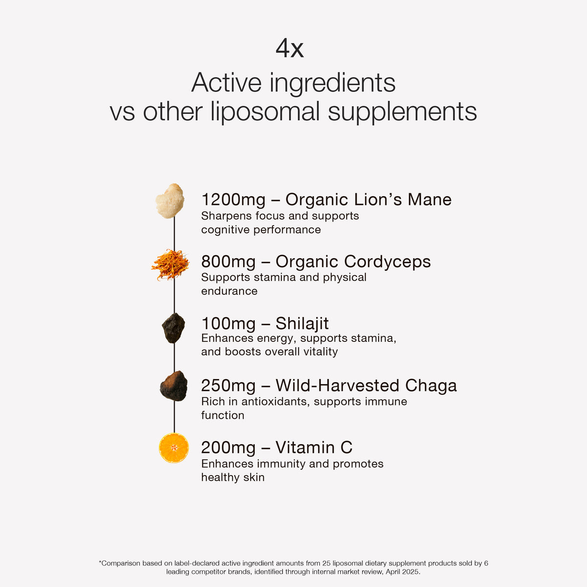 Comparison of active ingredients in liposomal supplements with organic Lion's Mane, Cordyceps, Shilajit, Chaga, and Vitamin C listed.