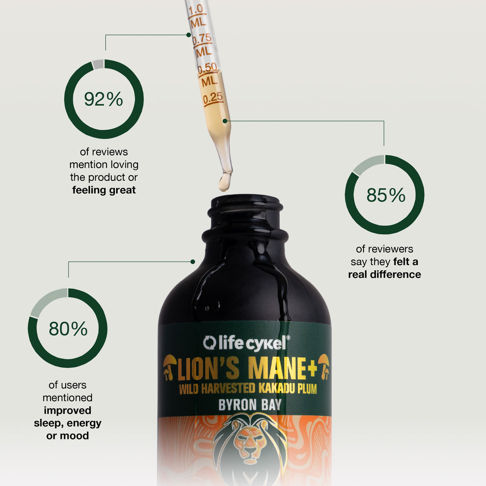 Bottle of Lifecykel Lion's Mane mushroom extract with wild Harvested Kakadu Plum with dropper and statistics on a light gray background
