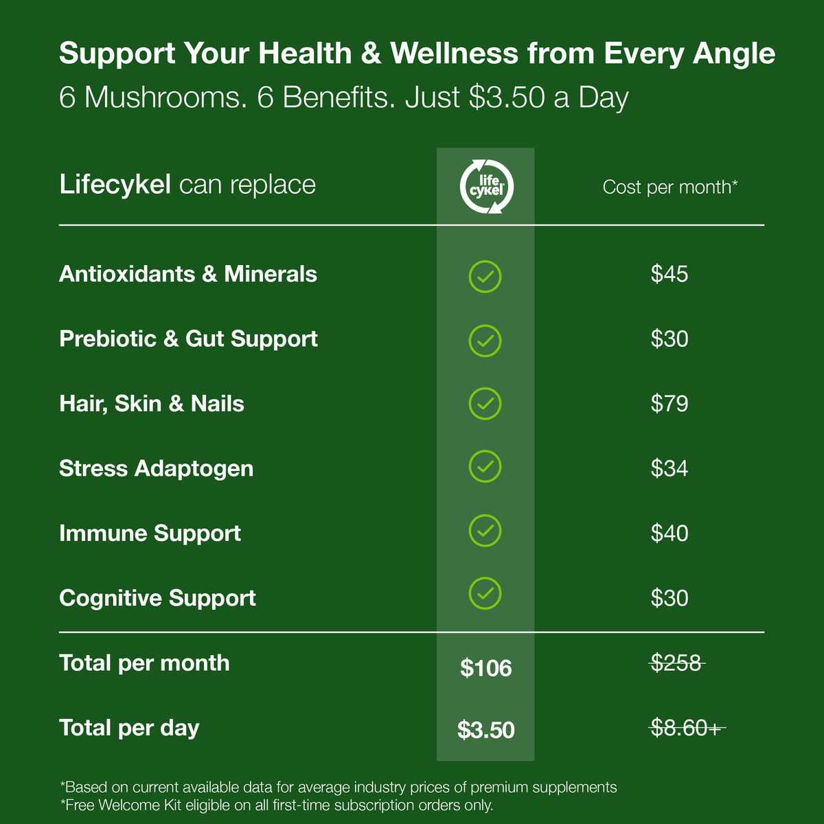 Comparison chart of supplement costs with Lifecykel on a green background
