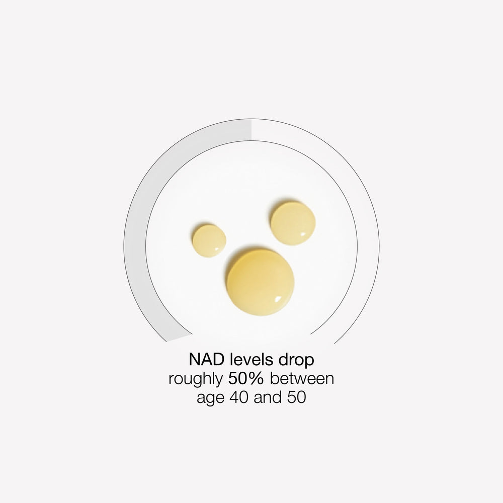 Three yellow liquid droplets on a white background with text about NAD levels dropping between age 40 and 50.
