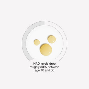 Three yellow liquid droplets on a white background with text about NAD levels dropping between age 40 and 50.